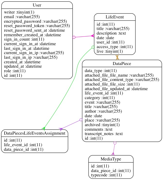 UML-like example of railroady datamodel output