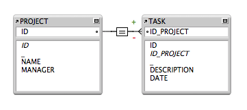 Projects and Tasks on the relationship graph
