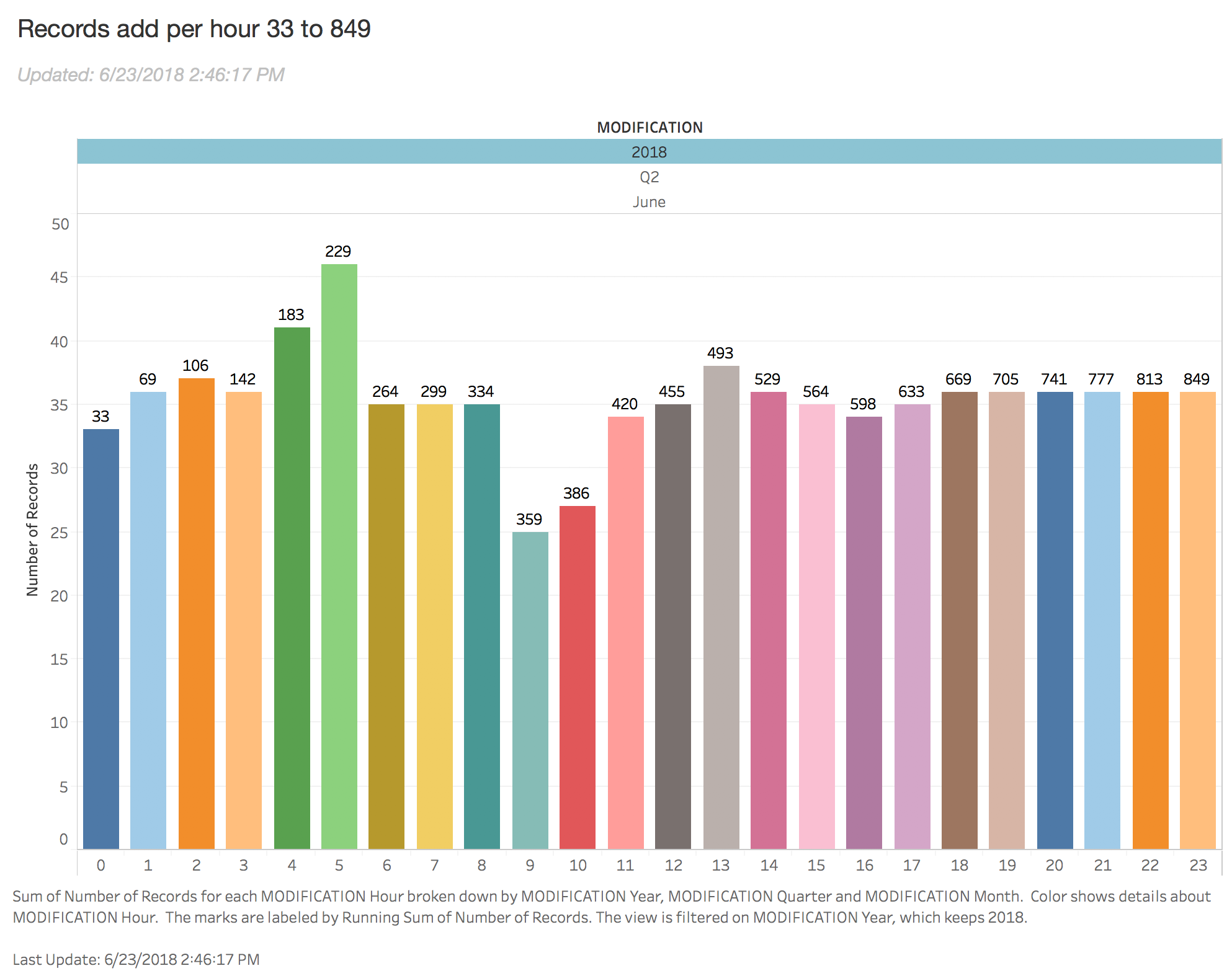 modification bar graph