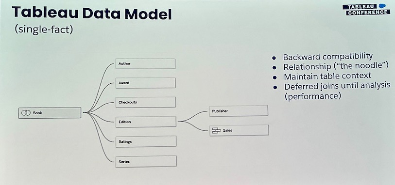 Tableau Data Model slide from TC22