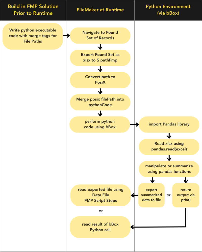 workflow diagram for python with FileMaker and bBox plugin to use pandas