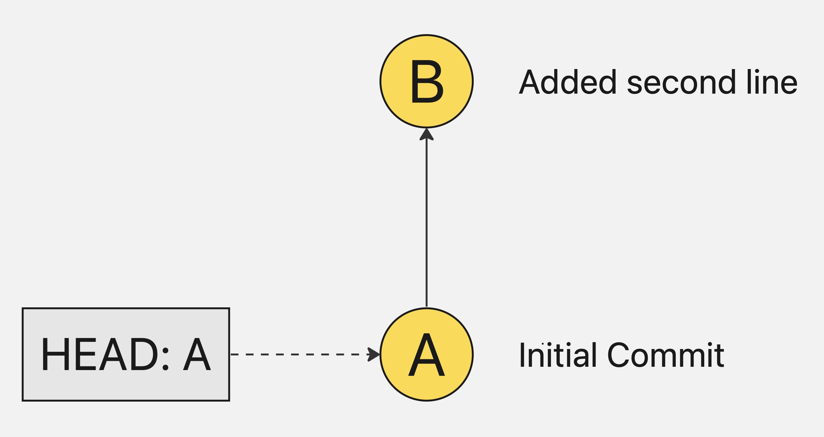 Git HEAD A points at A node for Initial Commit which is attached to B node which is Added second line
