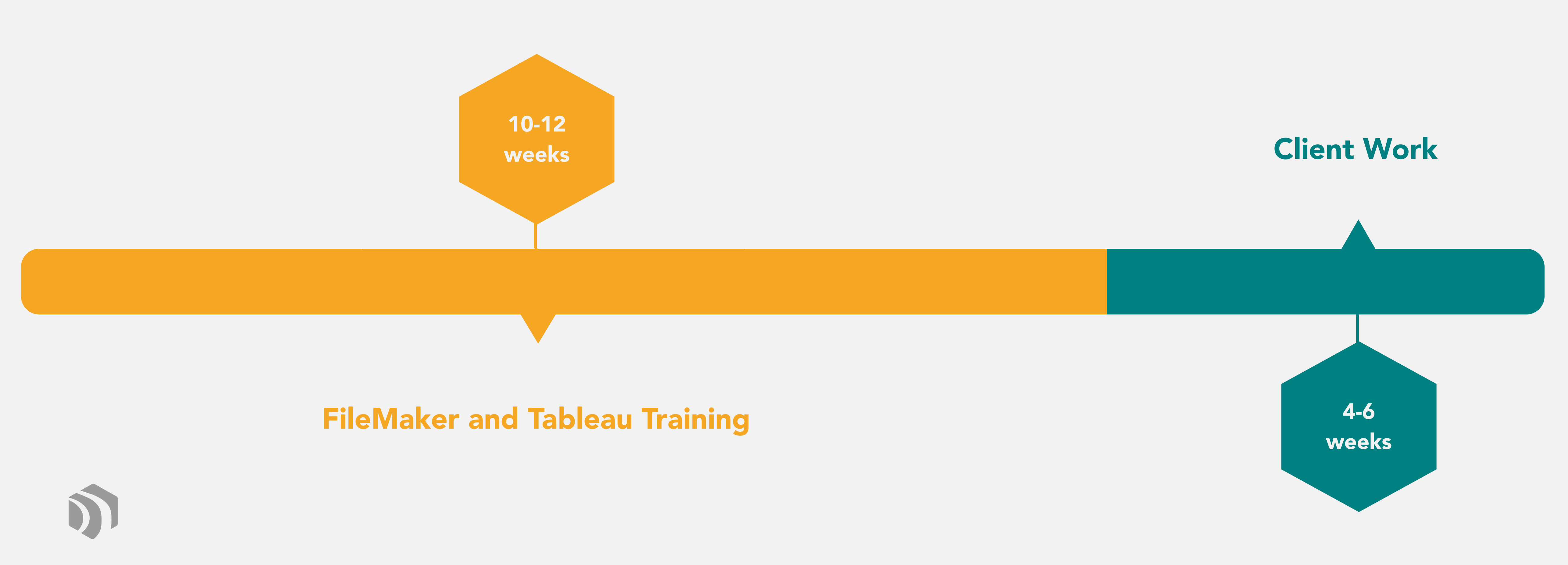 10 to 12 weeks of FileMaker and Tableau Training followed by 4 to 6 weeks on Client Work
