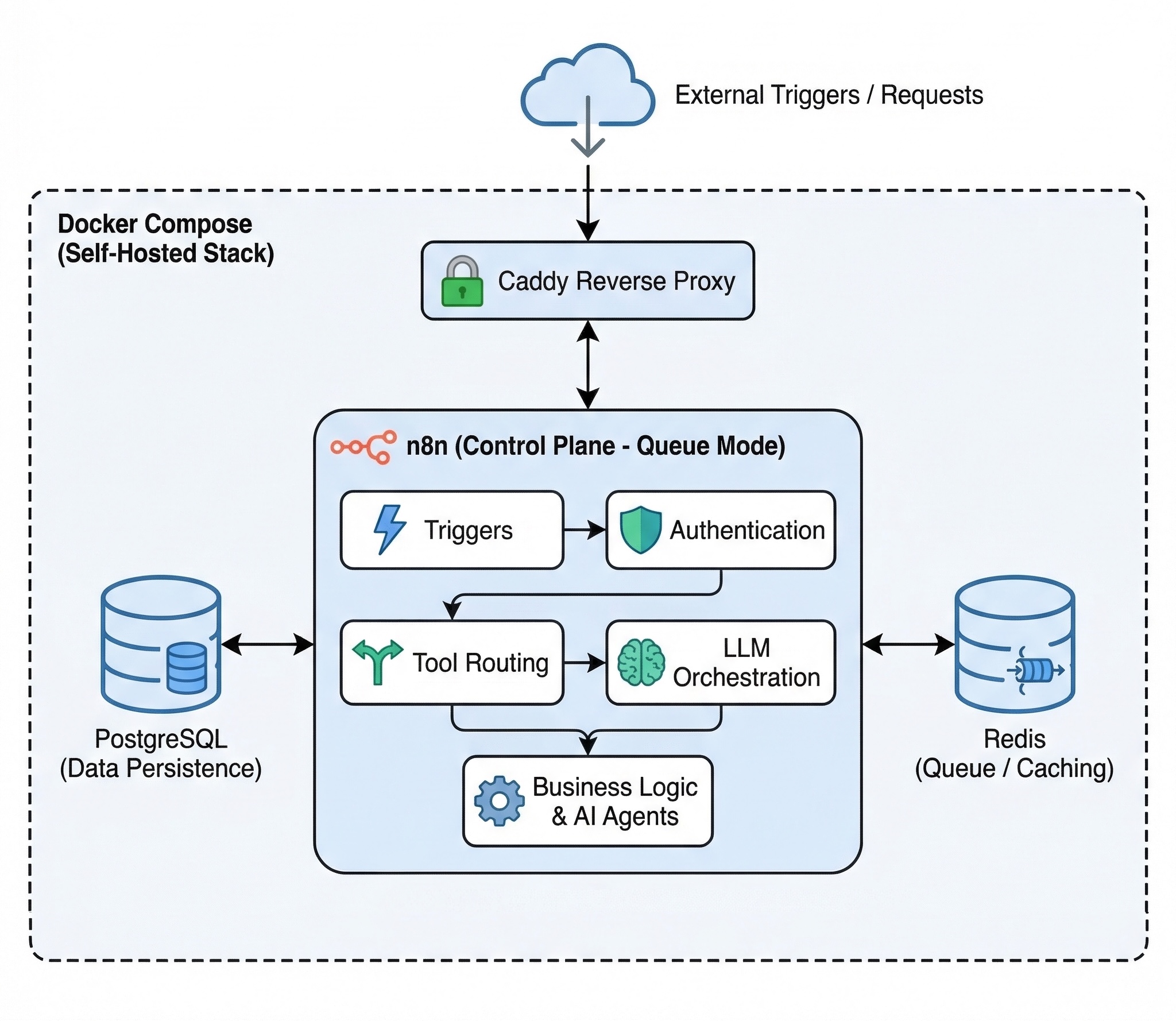 Everything runs on a single self-hosted stack with Docker Compose and PostgreSQL and Redis and n8n in queue mode and Caddy reverse proxy