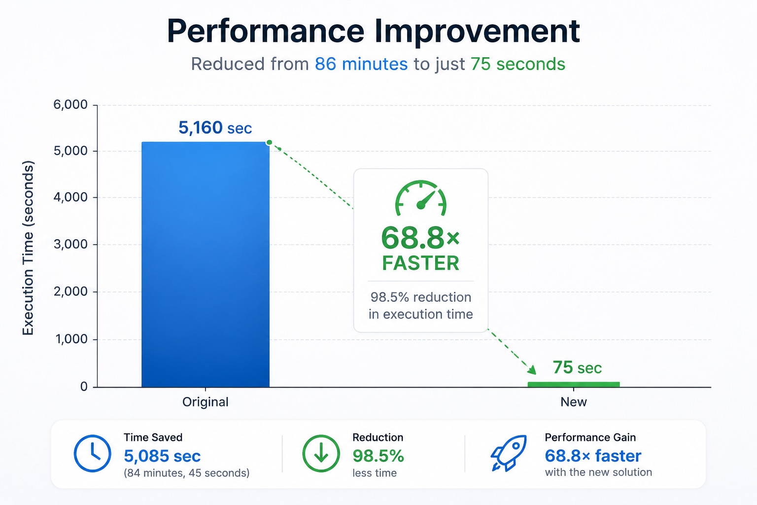 Performance 100x by importing on server
