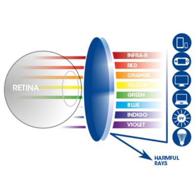 How do computer glasses work?