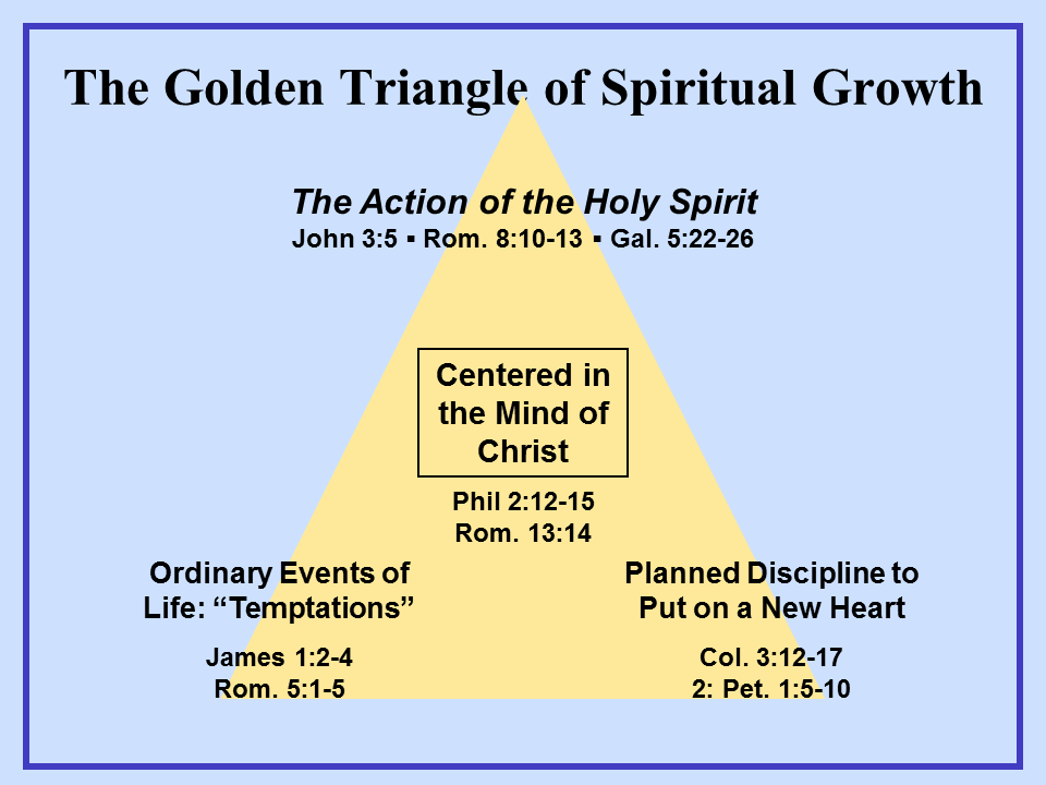 Golden Triangle of Spiritual Growth