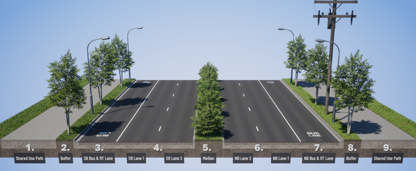 una imagen que muestra una representación de la SR 99 con carriles angostos en dirección norte y sur que están divididos por un separador con vegetación. Hay dos carriles de uso general y un carril de autobuses en cada dirección de la SR 99. Hay un nuevo camino de uso compartido que permite que tanto peatones como ciclistas circulen a cada lado de la SR 99. Hay una franja de separación con vegetación, árboles y alumbrado público, que separa el camino de uso compartido y el carril de autobuses. Hay un poste de servicios públicos en el lado norte de la SR 99 dentro de la franja de separación con vegetación.