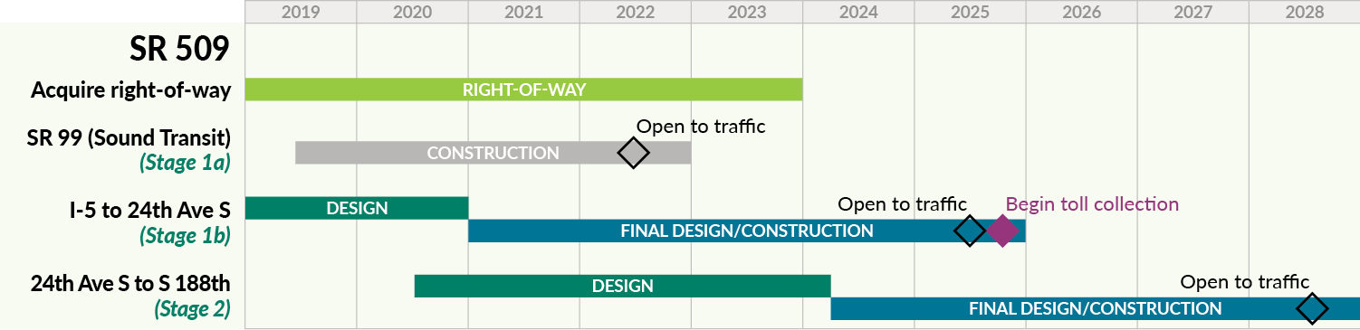 Una línea de tiempo que muestra las etapas del proyecto SR 509 desde el inicio hasta el final. La Fase 2 de la construcción comienza en 2024 y estará abierta al tráfico en 2028.