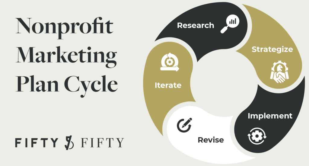 The phases of nonprofit marketing planning are shown and outlined below.