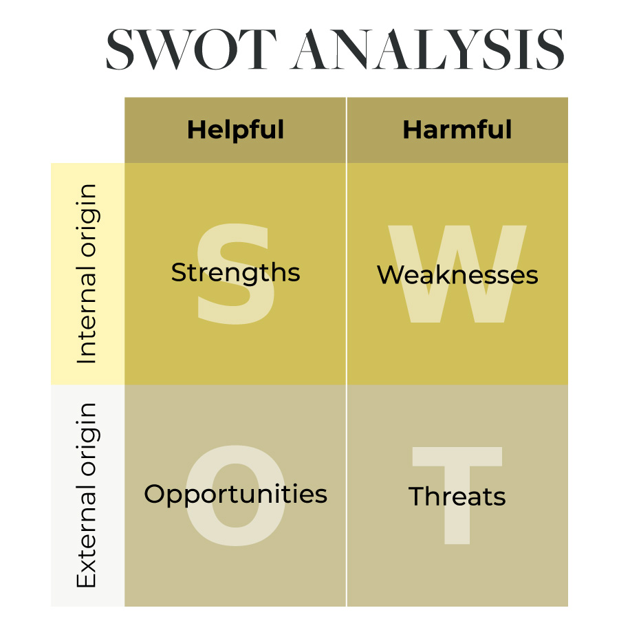 A template for completing a SWOT analysis as explained below.