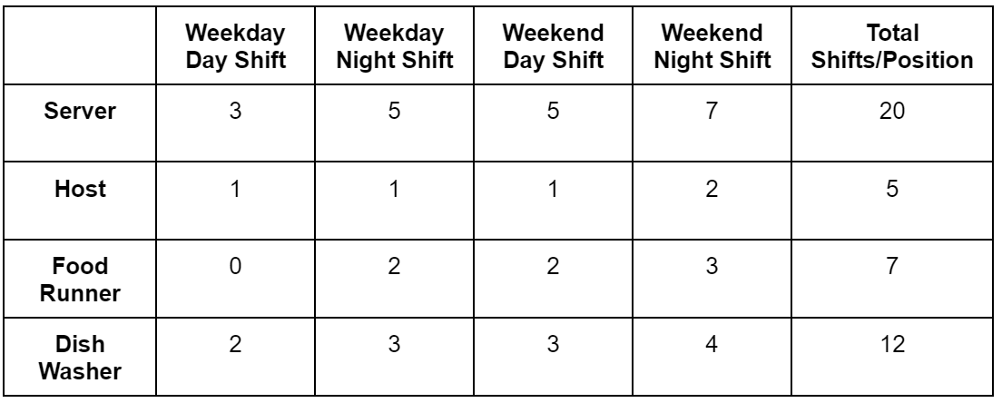 restaurant staffing plan