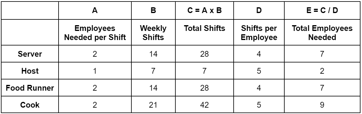 How do I calculate how much staff I need for a restaurant?