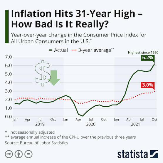 1766: Inflation 31-Year High, Rents UP in OUR MARKETS but FLAT in Others, Paul Volcker, Phillips Curve, Bronson Hill, Cyclical Markets in Bubble Territory, Dangers of Money Printing