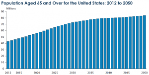 Rental Demand: Think Young and Old