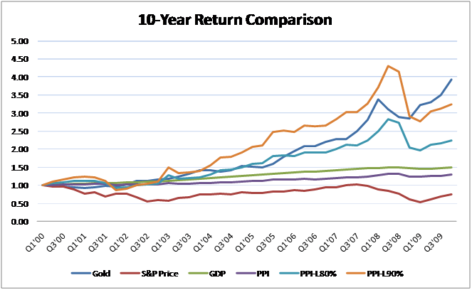 What a Difference a Decade Makes
