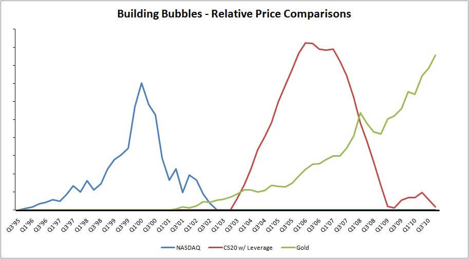 Anatomy of the Bubble Machine (Part Two of a Three Part Series)