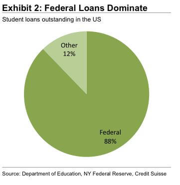 The Student Loan Bubble