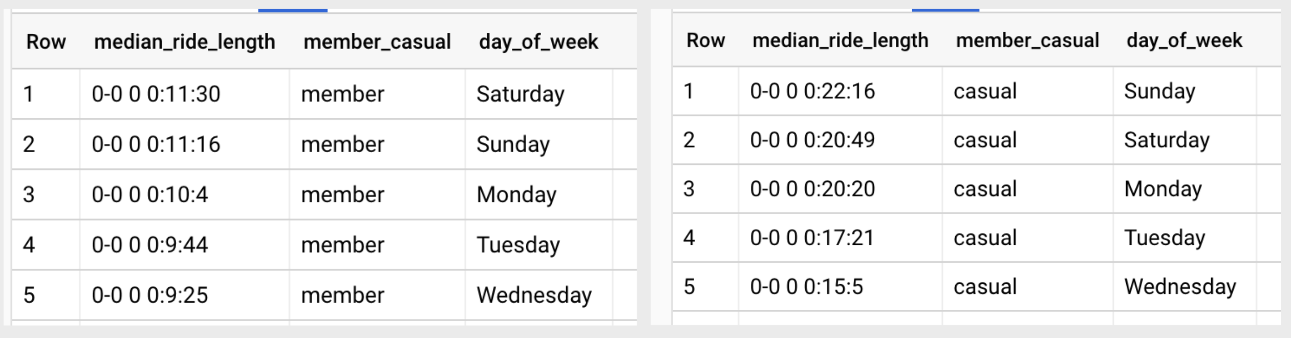 2021_Q1 median ride length, day of week, casual and member