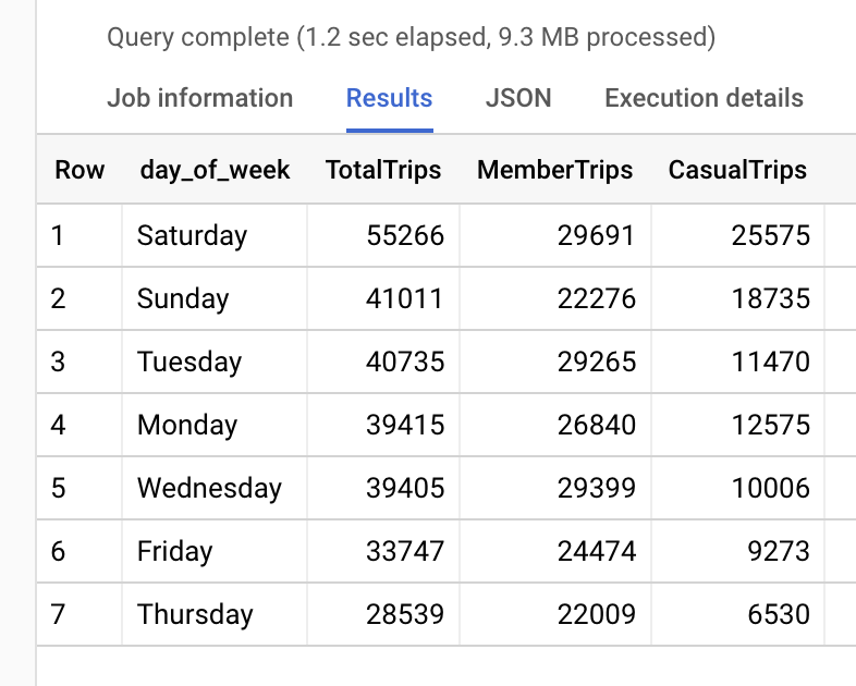 2021_Q1 number of trips per day