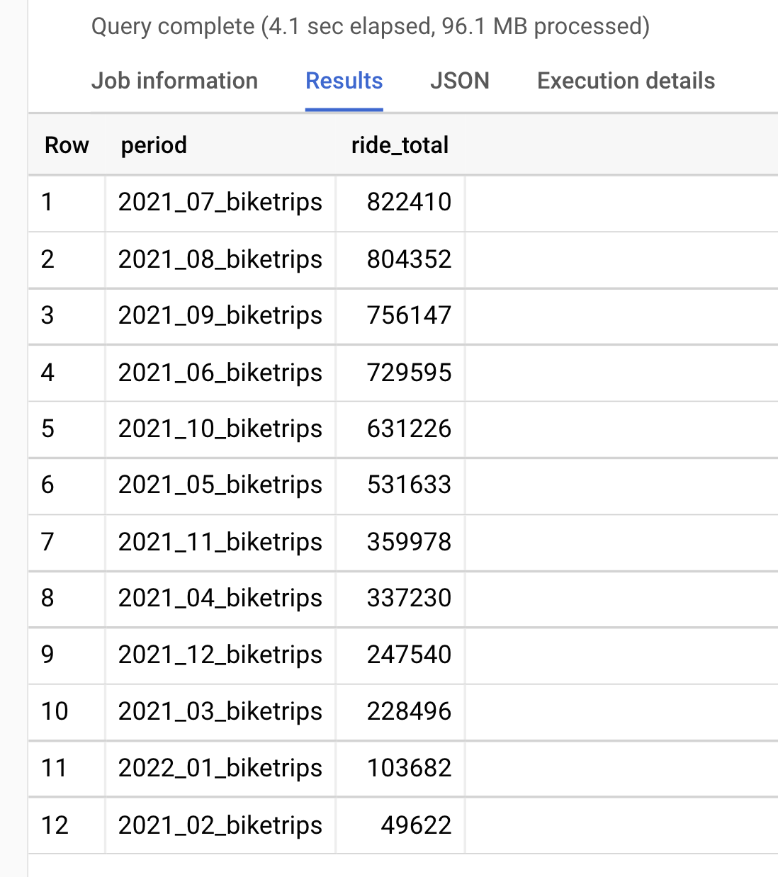 monthly trip totals and rank