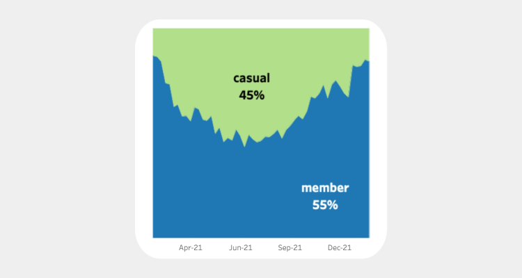 member vs casual