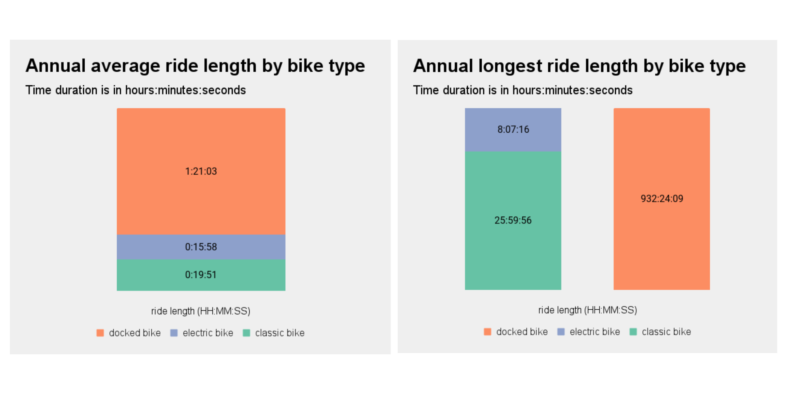 bike type average and max ride lengths