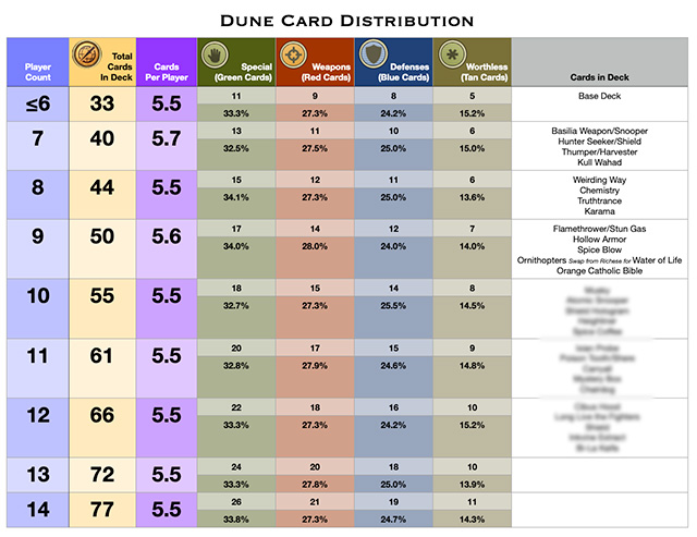 Dune Card Distribution Table