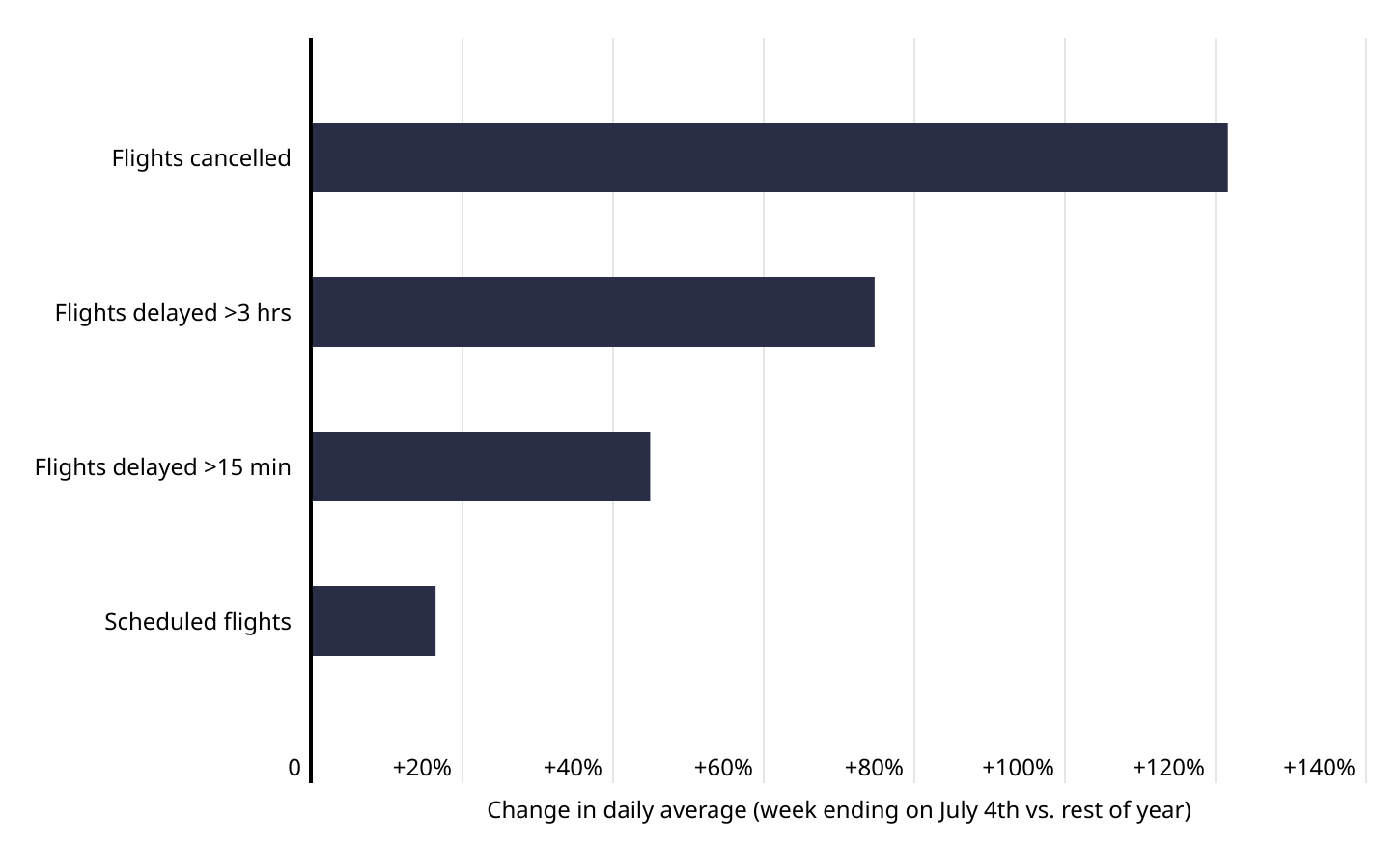 CID-890-Chart2_How Are Domestic Flights Affected by 4th of July Holiday Travel