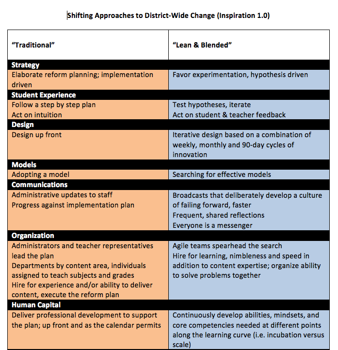 Blending-a-District-the-Lean-Start-Up-Way_1.png#asset:450