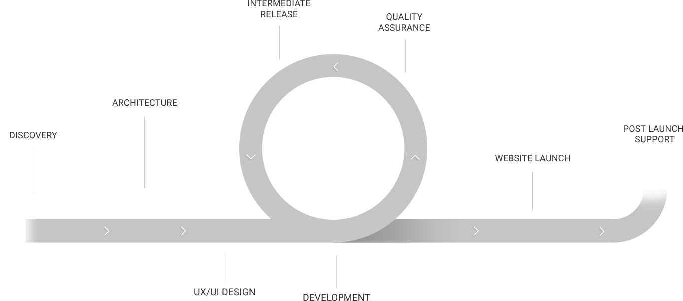 website development process