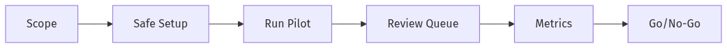 Pilot workflow from scope to results and decision