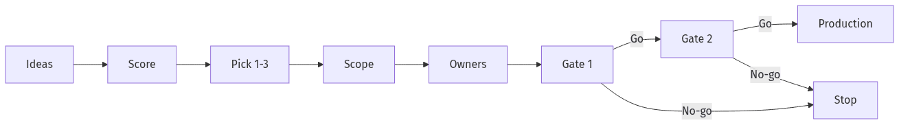 Pilot flow with go or no-go gates