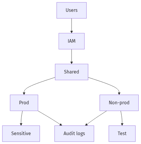 Shared services, prod, non-prod, logs separation