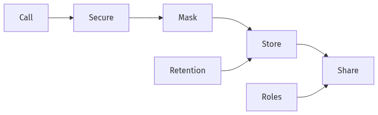 Access, masking, retention around call outputs
