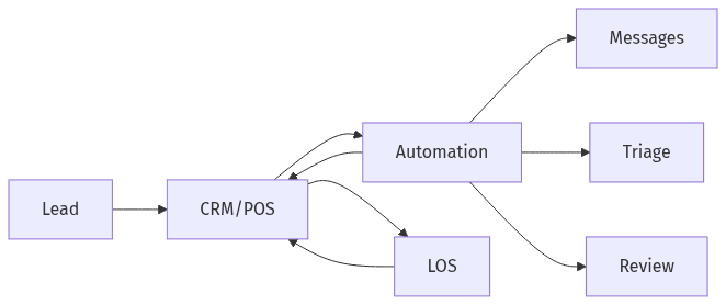 Automation layer between CRM/POS and LOS