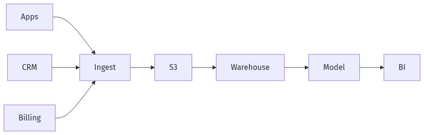 Sources to S3 to warehouse to dashboards