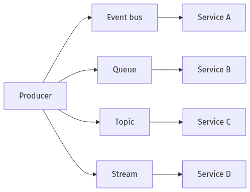 Bus, queue, topic, and stream messaging options