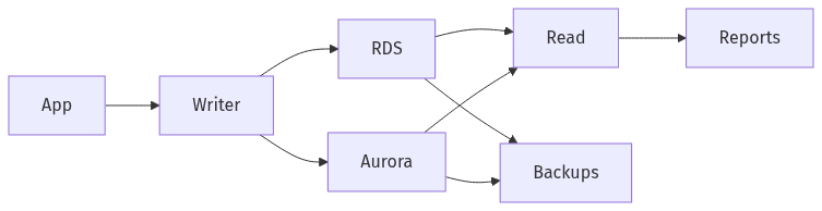 App reads and writes into RDS or Aurora