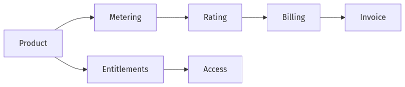 Billing, entitlements, and metering responsibilities separated