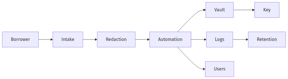 Borrower data minimized with access and retention controls