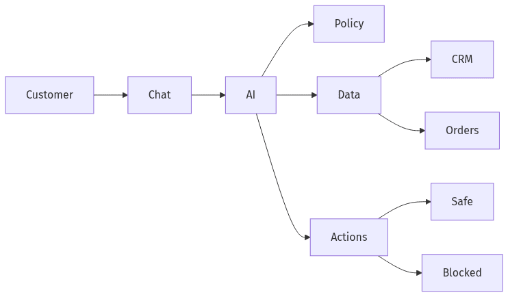 AI support with limited data and actions