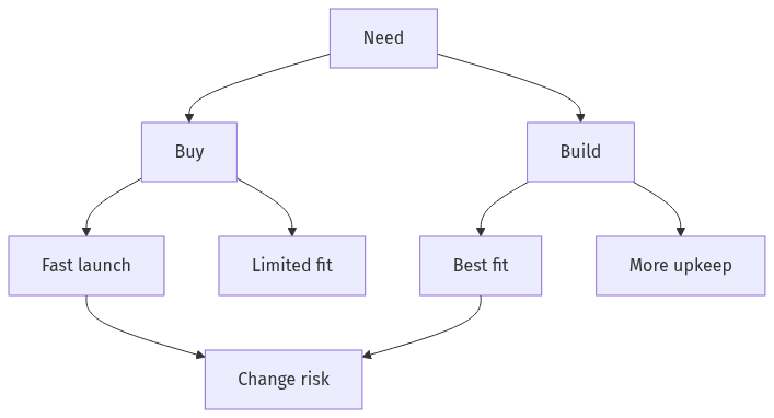 Compare speed, fit, change risk, and upkeep