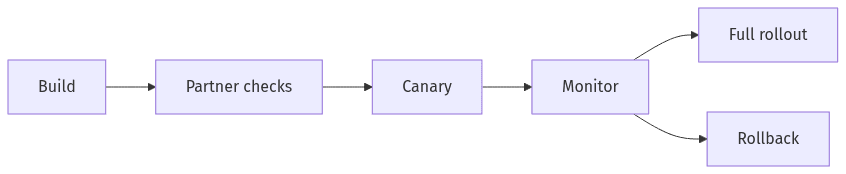 Canary release with quick rollback for partners