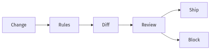 Compatibility checks block risky API changes