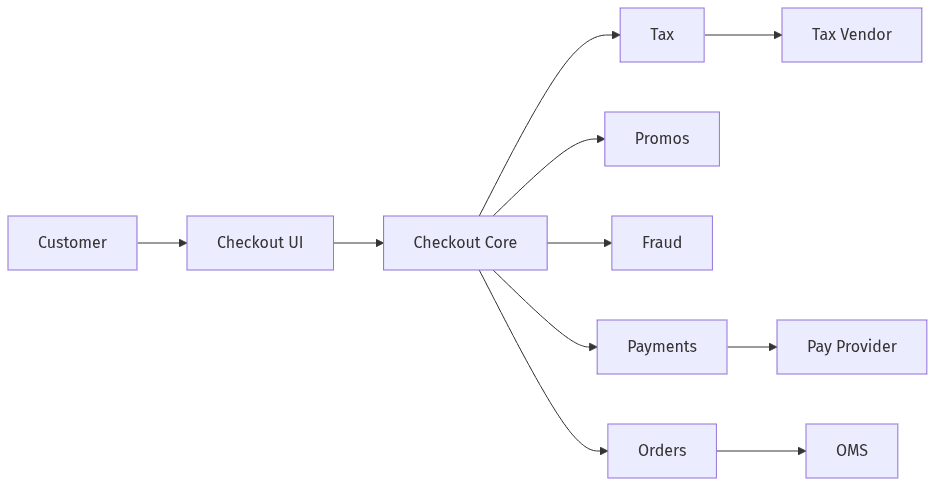 Checkout services and core vendor connections