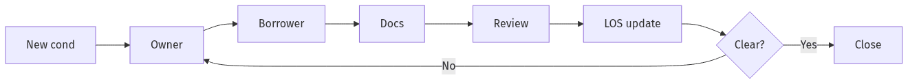Condition clearing loop across teams, borrower, and LOS