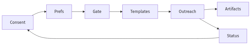 Consent gates outreach with stored message proof