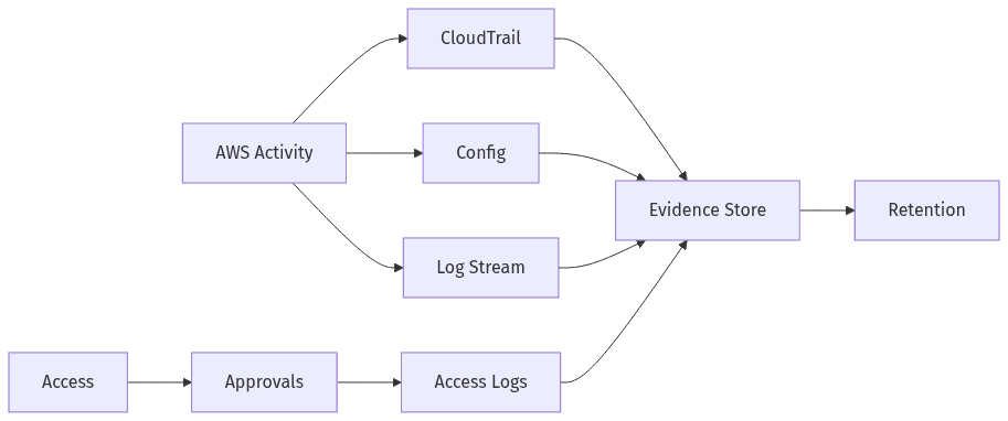 Activity records centralized with retention and access visibility
