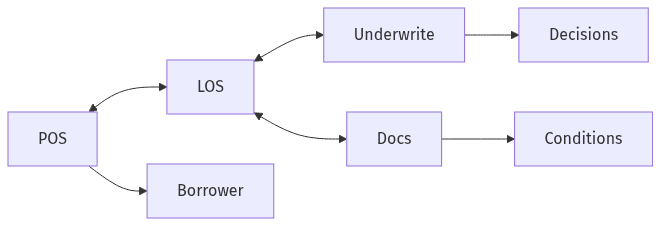 Status, fields, and docs move between systems